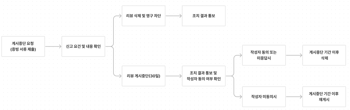 리뷰 게시중단 정책